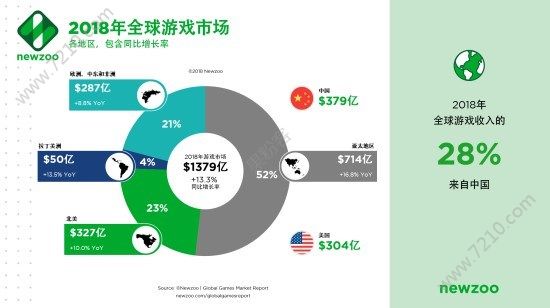 2018ȫϷг棺ȫ28%йͼƬ1